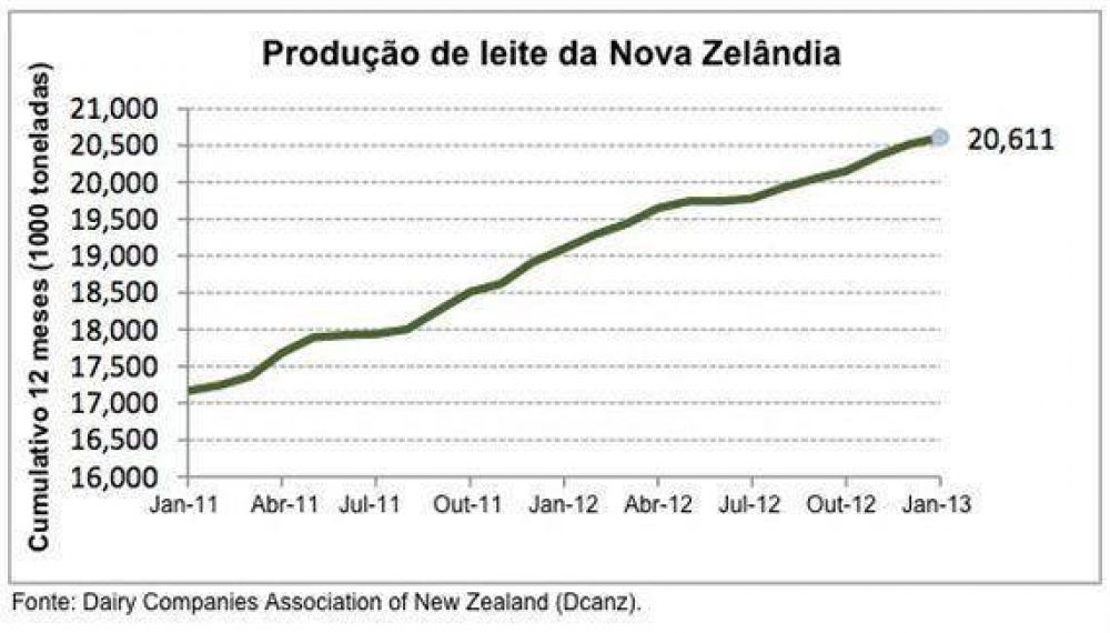 NZ: Desafiando a seca, produo sobe 4,3% em janeiro