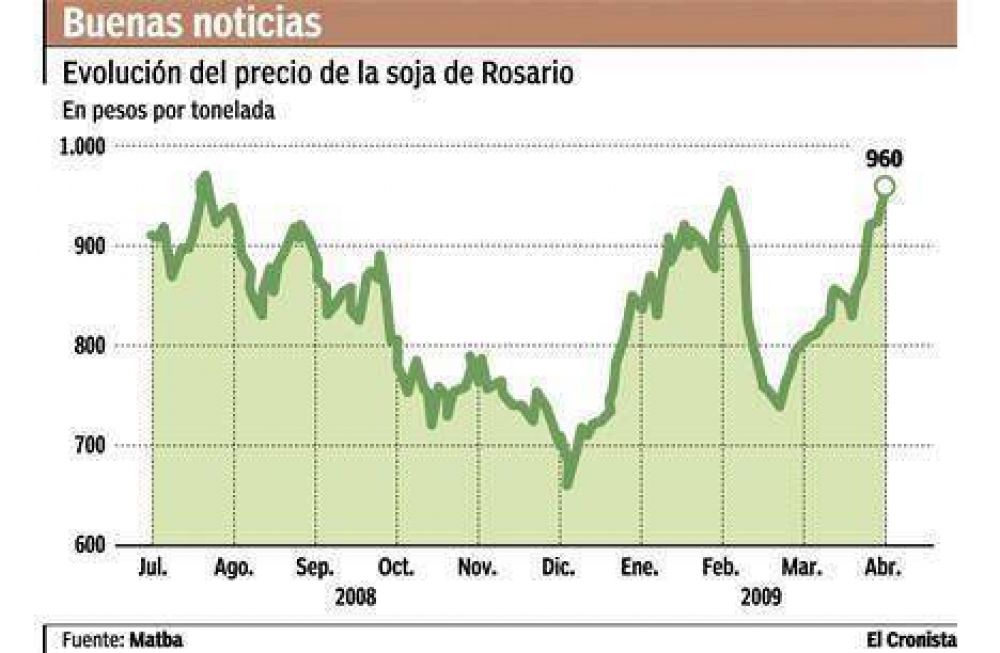 La soja gan casi 3% en Rosario y alcanz el valor en pesos ms alto en nueve meses
