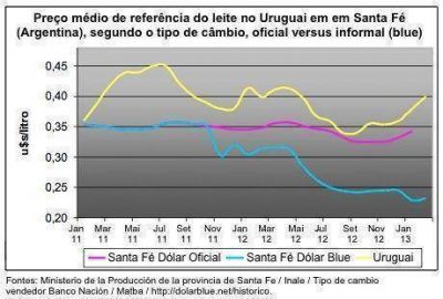 Argentina: Liquidao de vacas provoca reduo na captao de leite