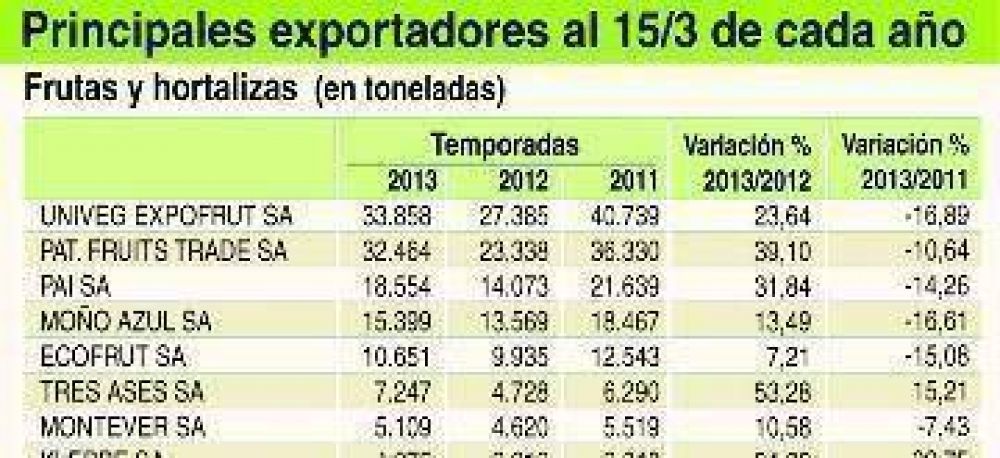 Exportaciones de frutas a ultramar crecen 25%
