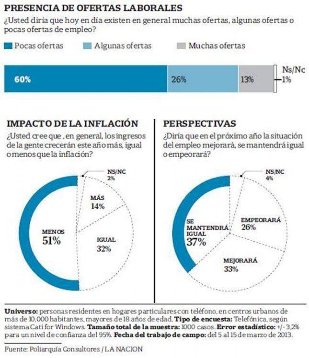 Casi la mitad de la gente teme perder el empleo