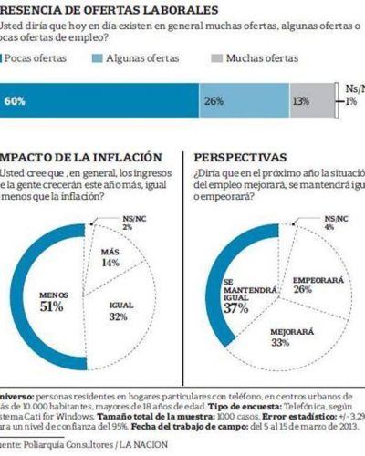 Casi la mitad de la gente teme perder el empleo