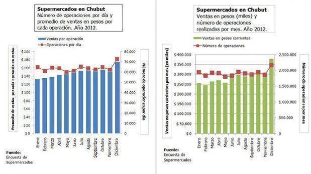 Los supermercados recaudan $9,5 millones por d�a en Chubut