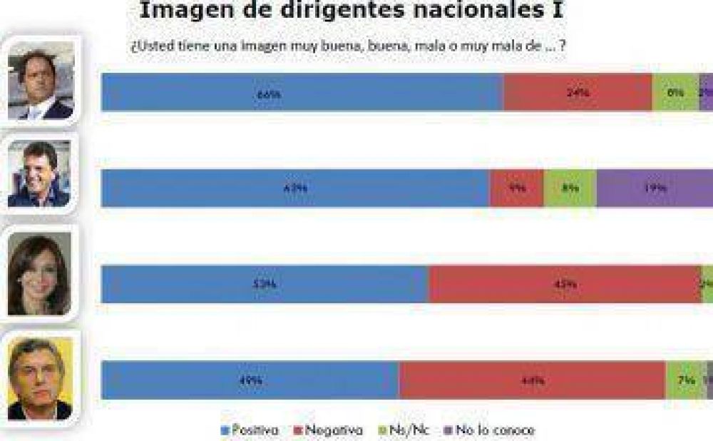 Imagen positiva: Scioli y Massa superan a CFK