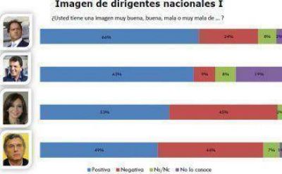 Imagen positiva: Scioli y Massa superan a CFK