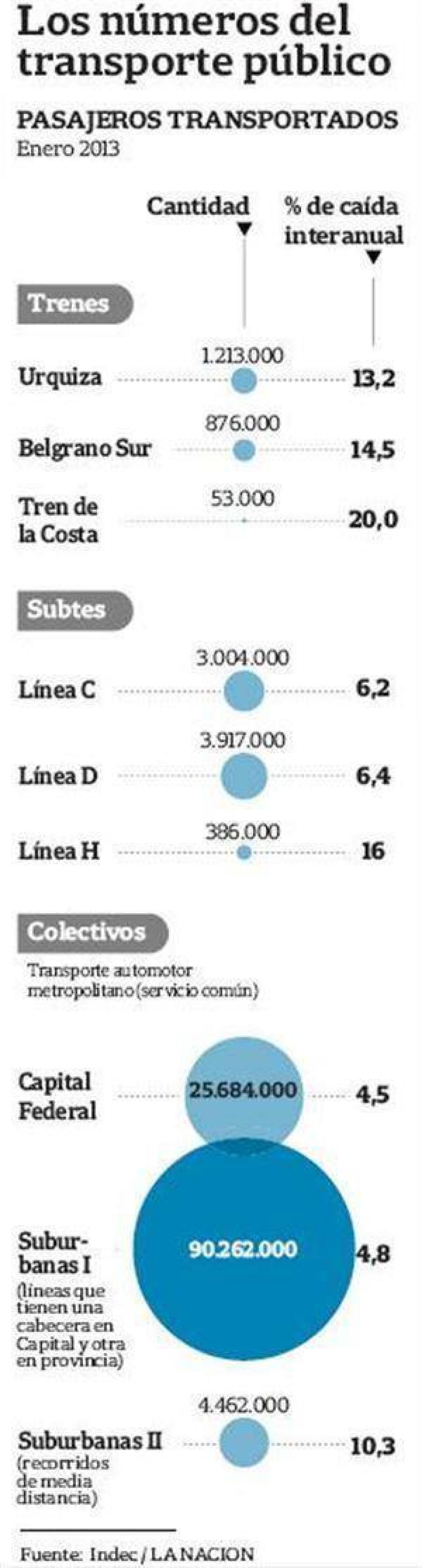 Por la menor actividad, el alza de tarifas y los feriados, cae el uso del transporte urbano