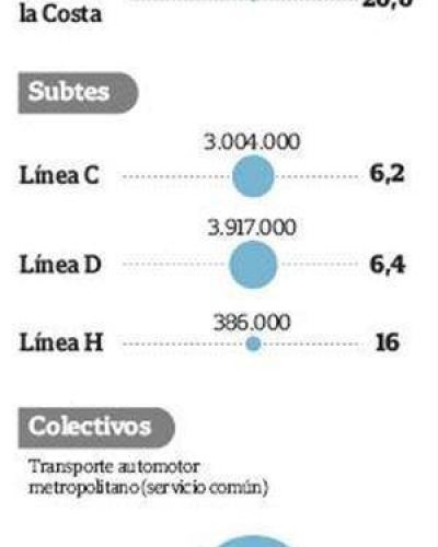 Por la menor actividad, el alza de tarifas y los feriados, cae el uso del transporte urbano
