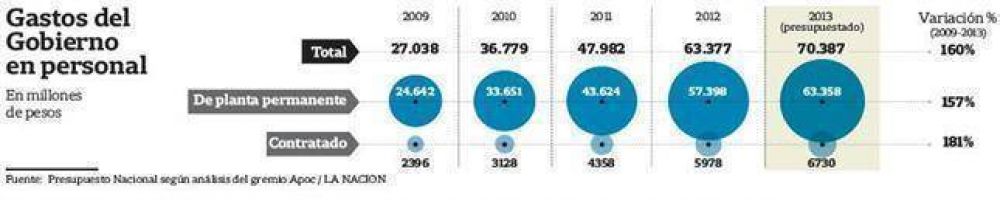 El gasto en salarios del Gobierno aument� 160% desde 2009