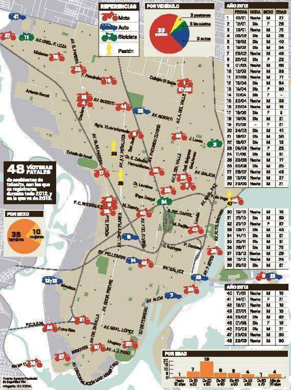 El 69 % de los muertos en accidentes de tr�nsito en la ciudad iba en moto  