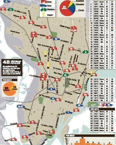 El 69 % de los muertos en accidentes de tr�nsito en la ciudad iba en moto  