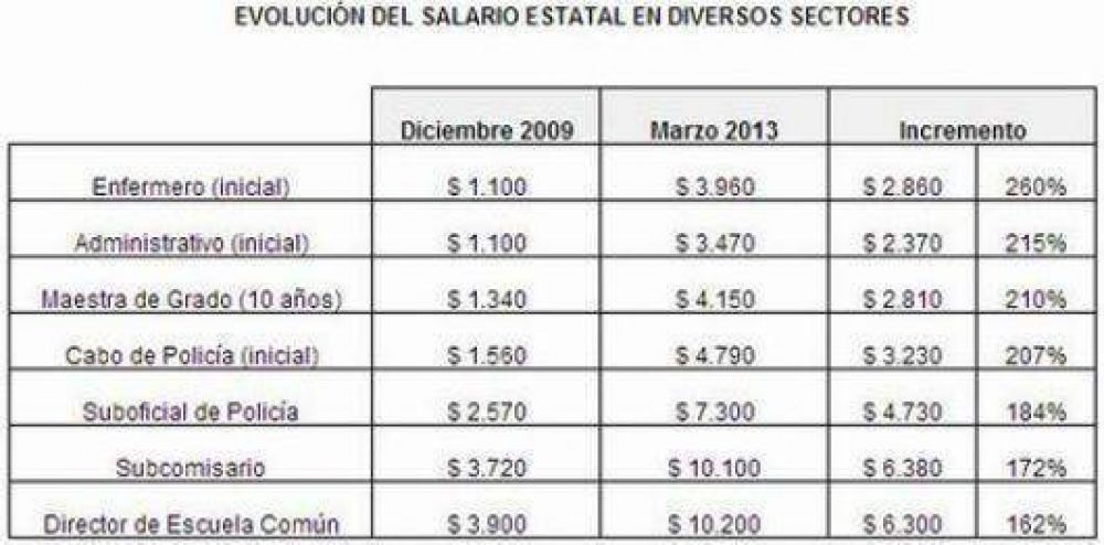 A lo largo de tres a�os, el ingreso de trabajadores p�blicos creci� un 150%