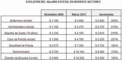 A lo largo de tres a�os, el ingreso de trabajadores p�blicos creci� un 150%