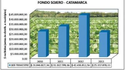 Fondo sojero: sigue cayendo y no hay indicios de recuperaci�n