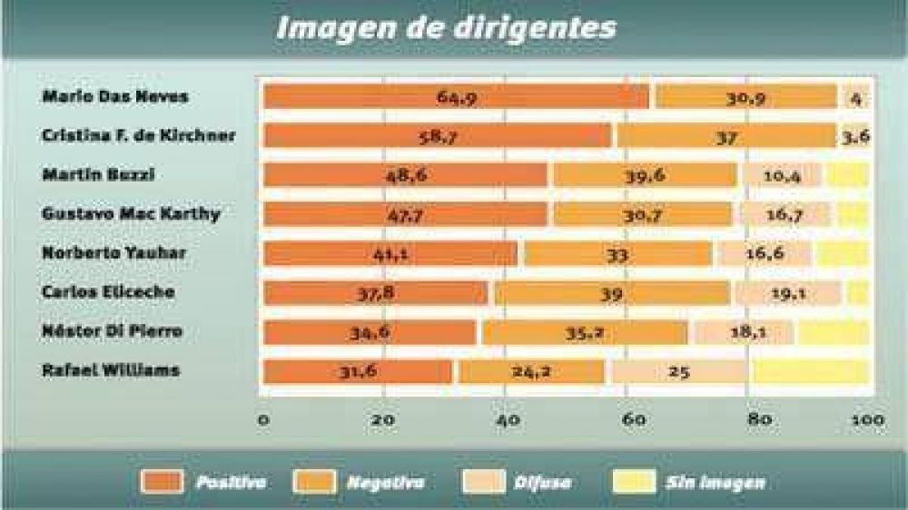 Das Neves y Cristina, los que tienen mejor imagen en la provincia