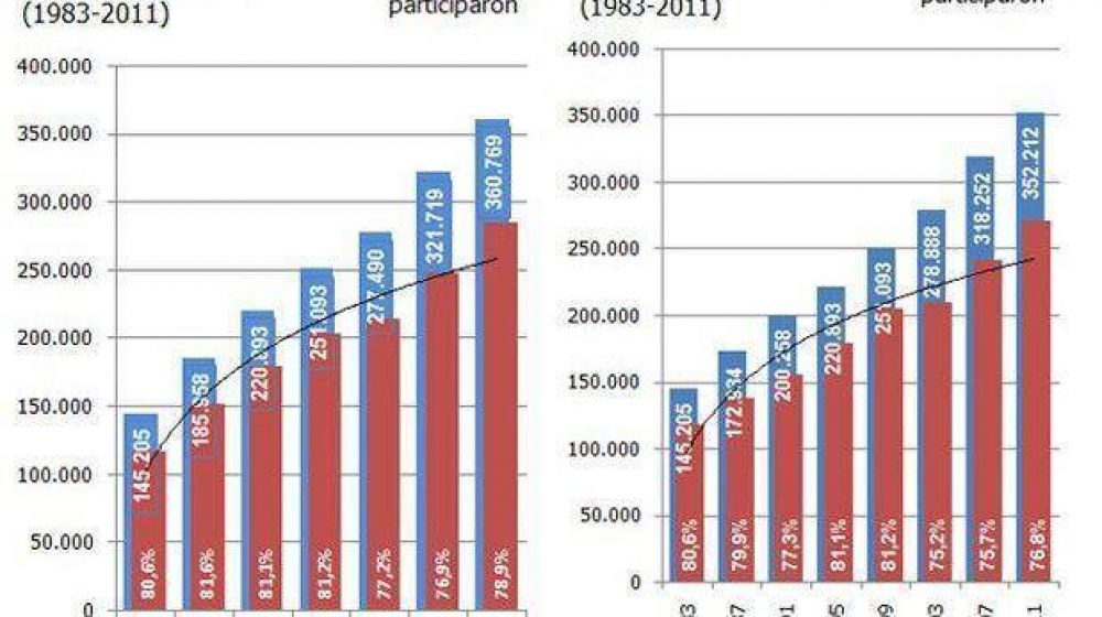 Luego de 2001 la participaci�n electoral en Chubut promedia el 75% del padr�n
