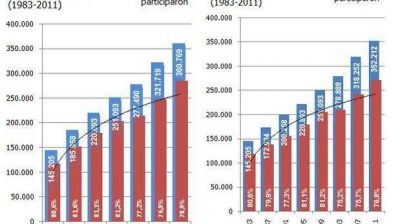 Luego de 2001 la participaci�n electoral en Chubut promedia el 75% del padr�n