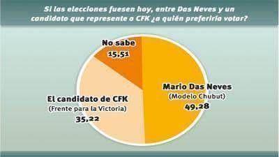 Das Neves tiene una intenci�n de voto del 50 por ciento