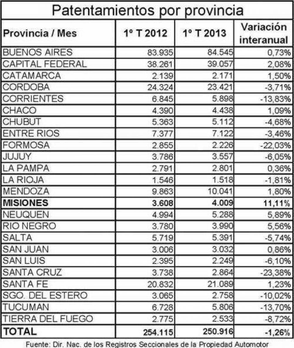 La venta de veh�culos nuevos aument� 11 por ciento en Misiones