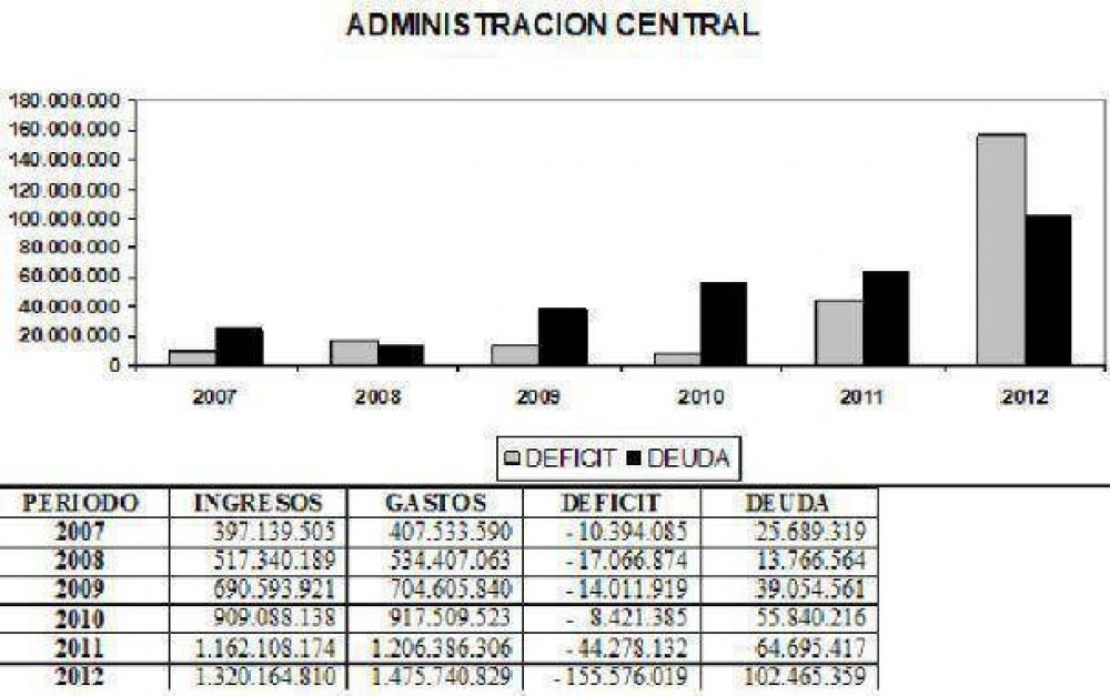D�ficit municipal supera los $200 millones: 15,57 % de lo recaudado