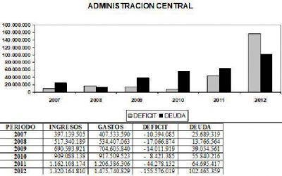 D�ficit municipal supera los $200 millones: 15,57 % de lo recaudado