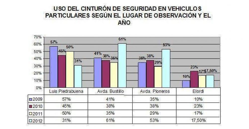 Registran bajo uso del cintur�n de seguridad en Bariloche