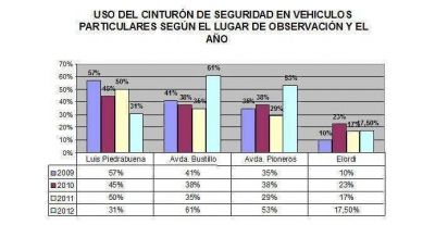 Registran bajo uso del cintur�n de seguridad en Bariloche