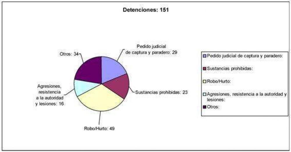 M�s de cuatro detenidos por d�a por el patrullaje de San Isidro en marzo