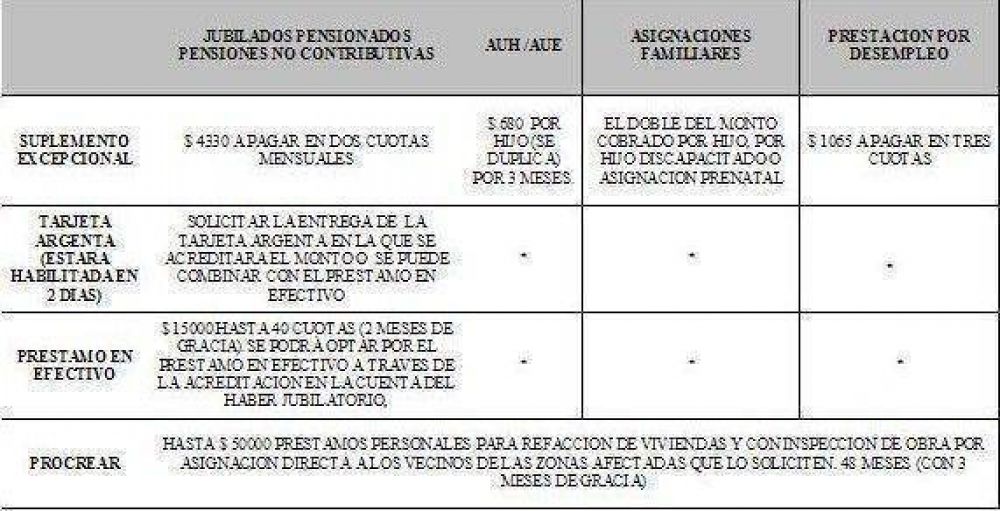 El ANSES dio a conocer beneficios para damnificados por inundaciones en La Matanza