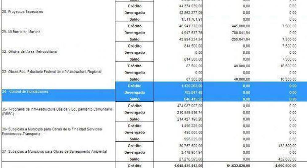 Sugestivo 'retoque' en las planillas de gastos de Control de Inundaciones en la Provincia en s�lo 24 horas