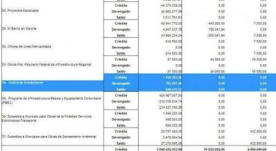 Sugestivo 'retoque' en las planillas de gastos de Control de Inundaciones en la Provincia en s�lo 24 horas