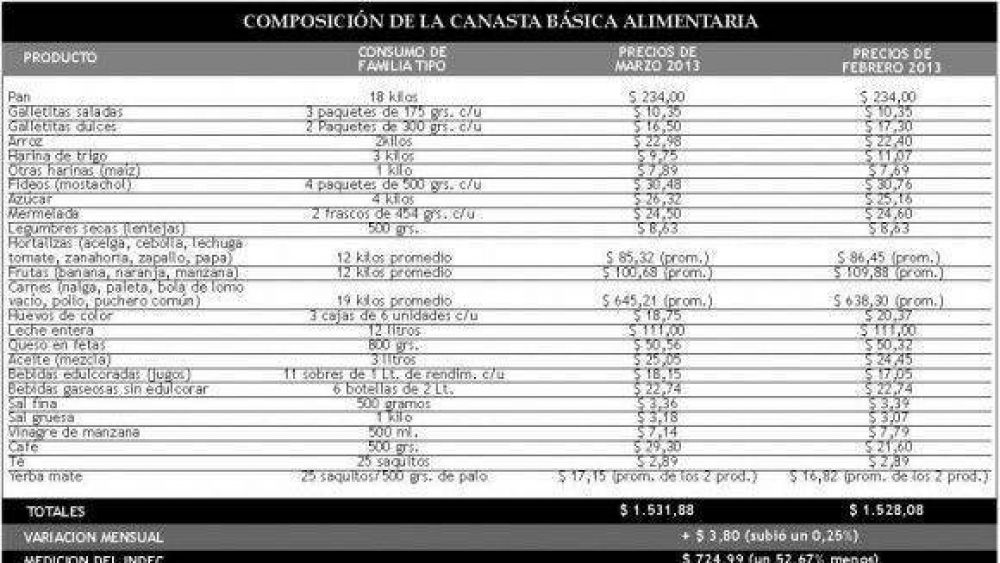 El congelamiento de precios hizo que la Canasta tucumana aumente s�lo el 0,25%