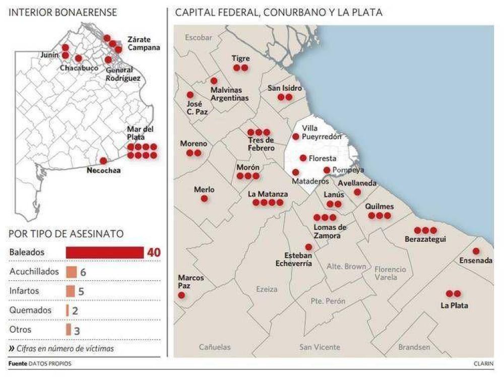 Mar del Plata es la ciudad con m�s muertos por la inseguridad en 100 d�as