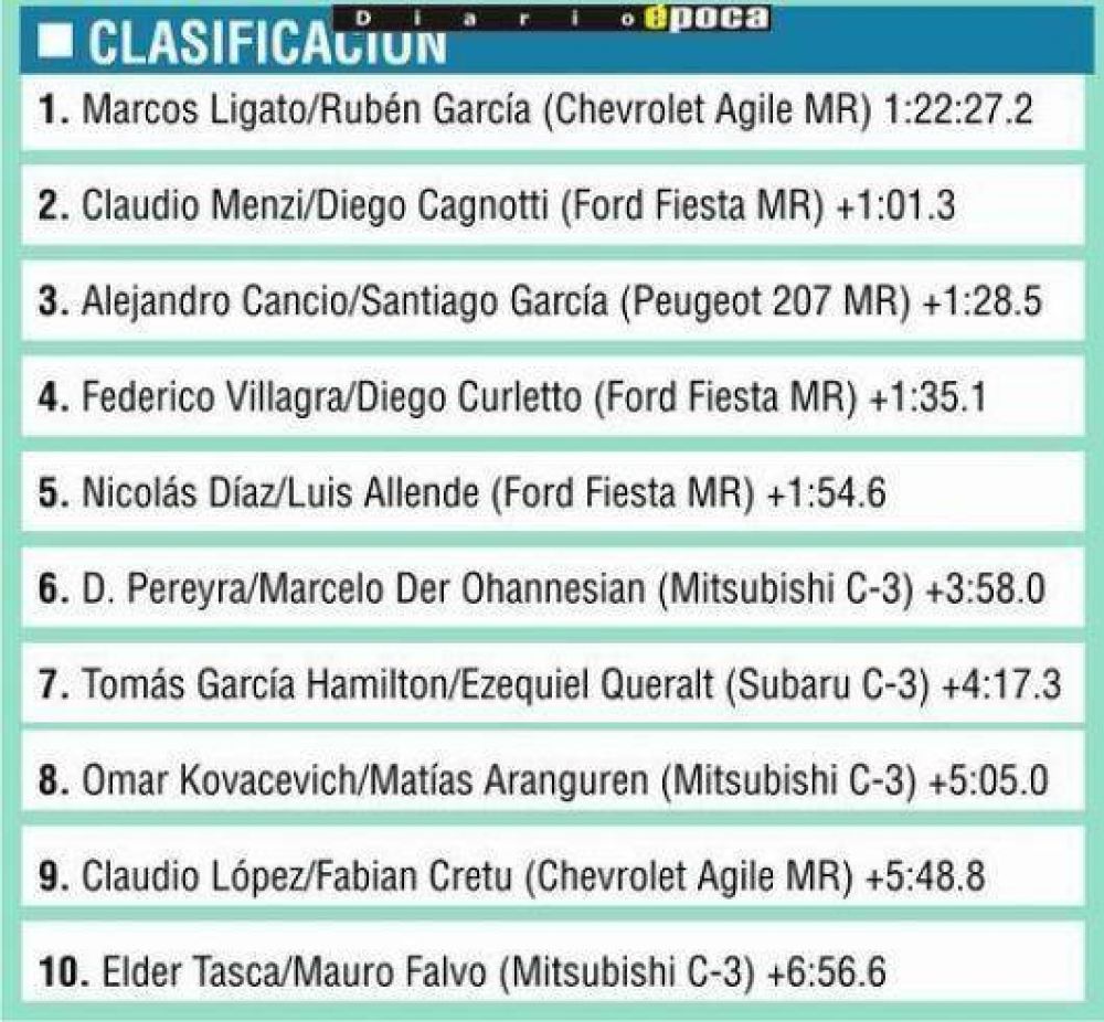 Ligato, un ganador de punta a punta