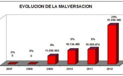Sobretasas de salud y turismo: denuncian "malversaci�n" de fondos p�blicos