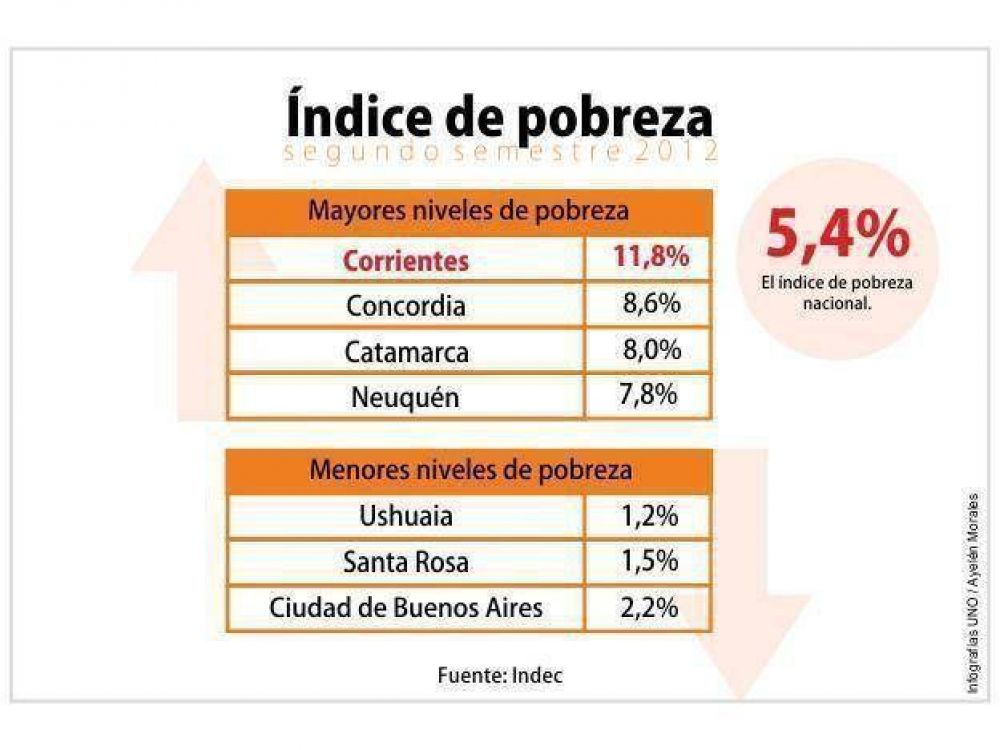 Concordia es la segunda ciudad con mayor �ndice de pobreza del pa�s