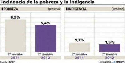 Nueva ca�da de la pobreza y la indigencia en Misiones
