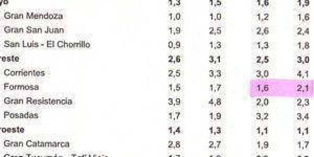 INDEC: 0.7% de indigencia en Formosa