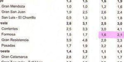 INDEC: 0.7% de indigencia en Formosa