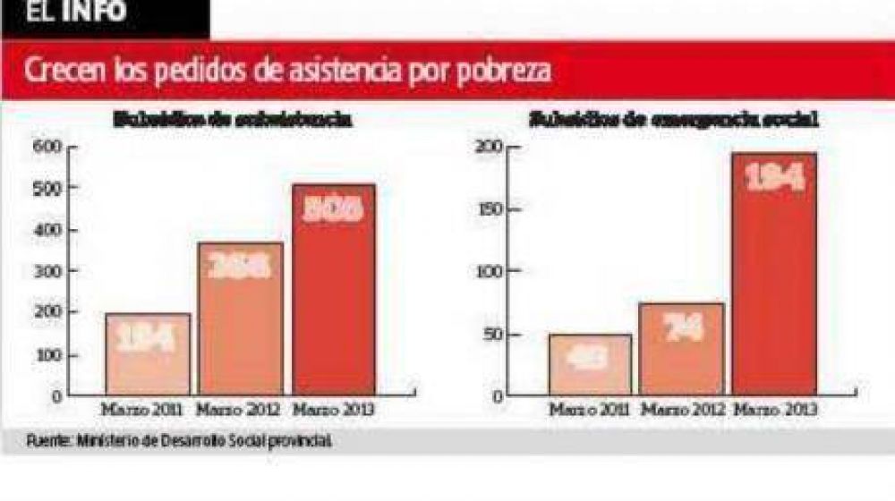 Crecen los pedidos de ayuda estatal por la pobreza