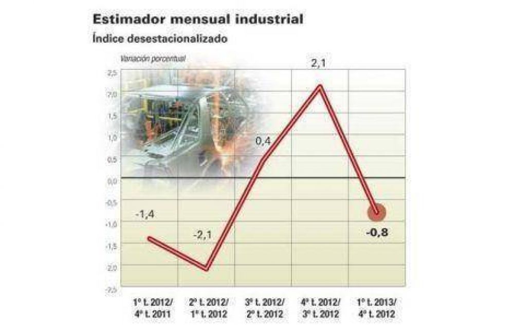 Industria sigue sin recuperarse y baja en el primer trimestre