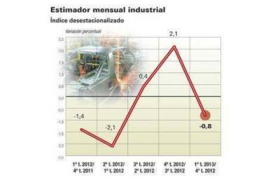 Industria sigue sin recuperarse y baja en el primer trimestre