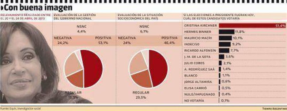 Tras el 18A, el 53,1% respalda la gesti�n del gobierno nacional
