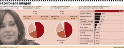 Tras el 18A, el 53,1% respalda la gesti�n del gobierno nacional