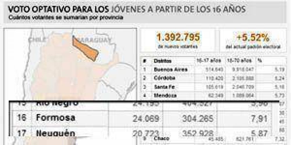 M�s de la mitad de los chicos de 16 y 17 a�os no votar�n