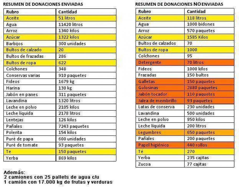 Quedaron en Mendoza m�s productos de primera necesidad de los que se mandaron a los inundados de La Plata