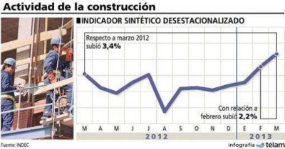 Misiones es la tercera provincia donde m�s creci� el empleo en la construcci�n