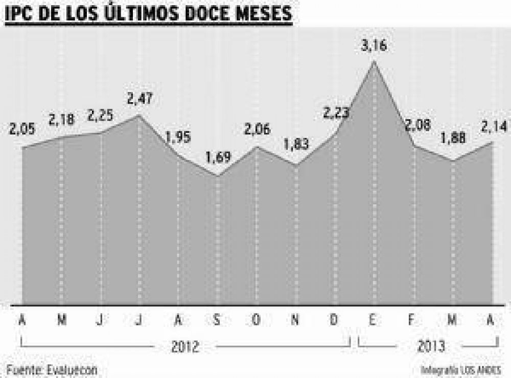 La inflaci�n de abril en Mendoza fue de 2,1%