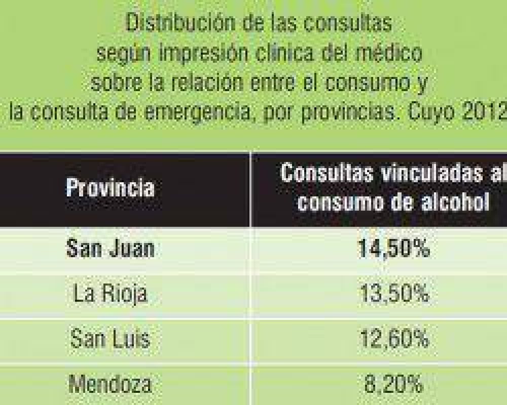 San Juan, la provincia cuyana con m�s ingresos a urgencias asociados al consumo de alcohol