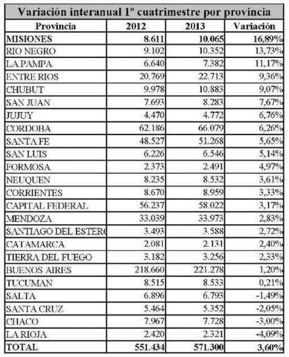 El mercado del usado de Misiones es el mayor crecimiento del pa�s