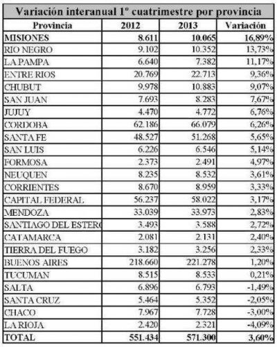 El mercado del usado de Misiones es el mayor crecimiento del pa�s